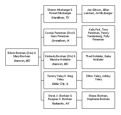 Bonham Family Tree