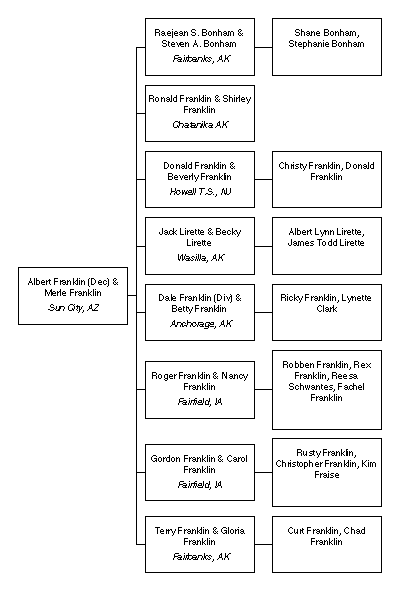 Franklin Family Tree